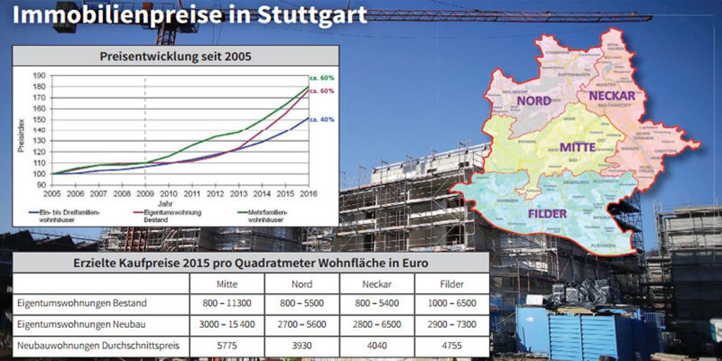 STUTTGART: Preise für Eigentumswohnungen steigen um 13 Prozent - Immobilien im Rekordvolumen von 3,7 Milliarden Euro verkauft: Bis zu 15 425 Euro für einen Quadratmeter