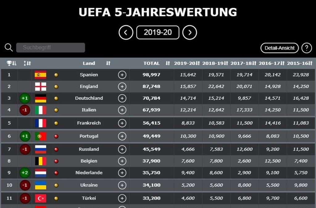Und zum Abschluss: Die aktuelle Fünfjahreswertung der Uefa