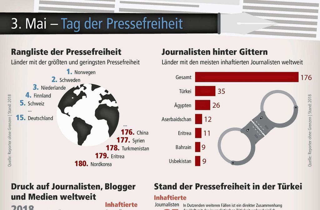 Wir haben uns bei Kämpfern für die Pressefreiheit umgehört – Probleme gibt es auch für lokale Medien: Die Pressevielfalt stirbt