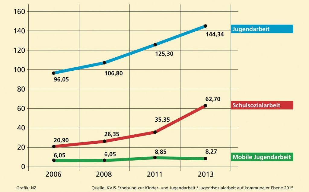 Die Kurven zeigen die Entwicklung der Vollkraftstellen von 2006 bis 2013 im Landkreis EsslingenGrafik:KVJS