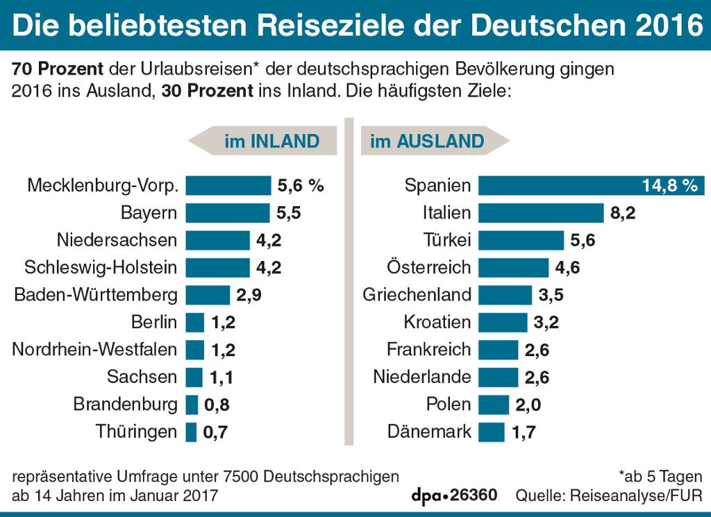 Studie: Menschen in Deutschland geben so viel für Urlaub aus wie nie
